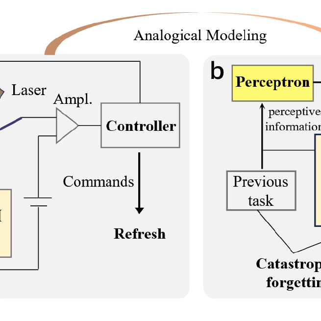 DRAM-like Architecture with Asynchronous Refreshing for Continual Relation Extraction